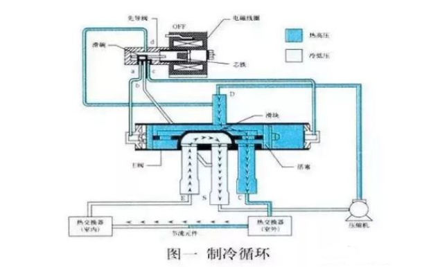 空氣能熱泵中，四通閥的結(jié)構(gòu)和工作原理